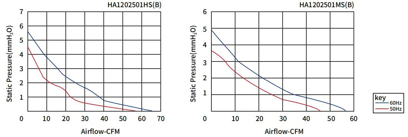 Detail and airflow curve for the high-speed AC cooling fan